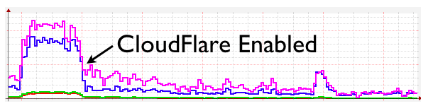 cloudflare 開啟後的影響
